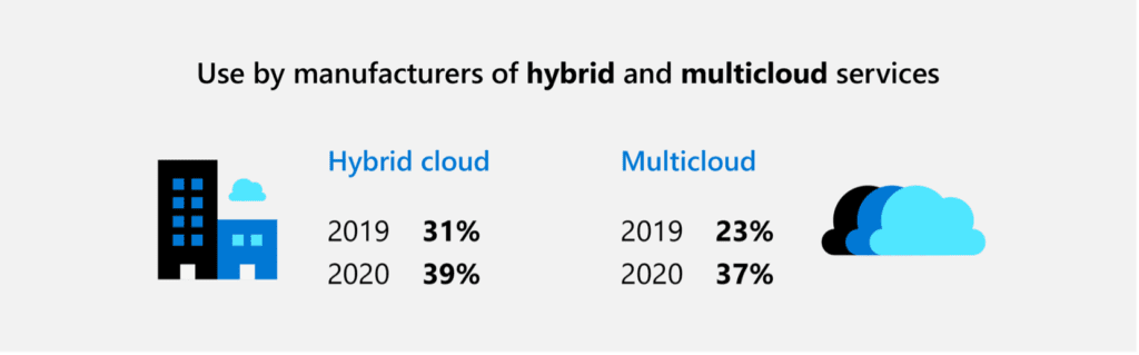 Migration and Modernization